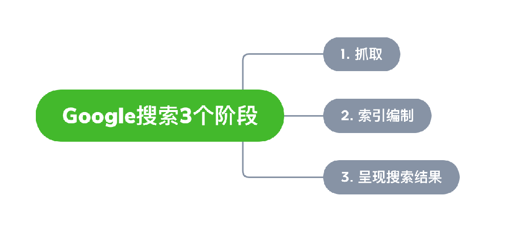 南平市网站建设,南平市外贸网站制作,南平市外贸网站建设,南平市网络公司,Google的工作原理？